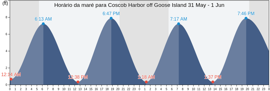 Tabua de mare em Coscob Harbor off Goose Island, Fairfield County, Connecticut, United States