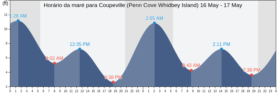 Tabua de mare em Coupeville (Penn Cove Whidbey Island), Island County, Washington, United States