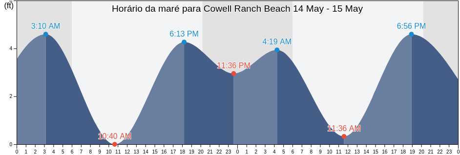 Tabua de mare em Cowell Ranch Beach, San Mateo County, California, United States