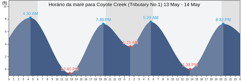 Tabua de mare em Coyote Creek (Tributary No.1), Santa Clara County, California, United States