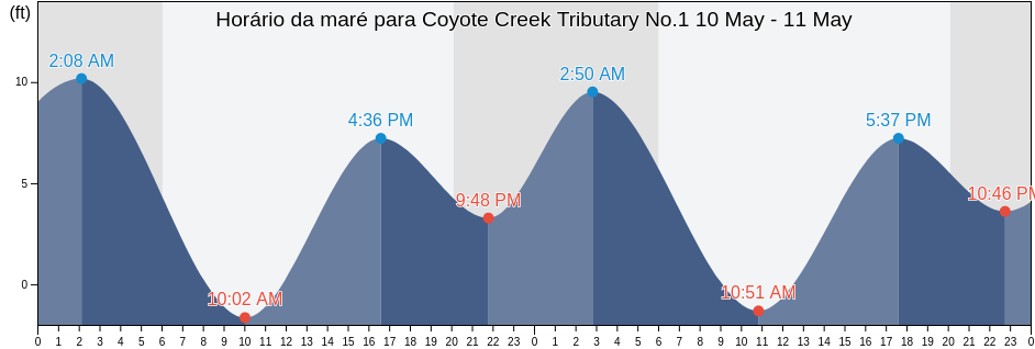 Tabua de mare em Coyote Creek Tributary No.1, Santa Clara County, California, United States