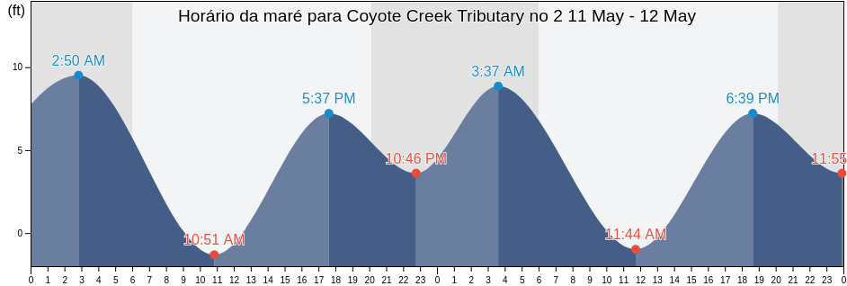 Tabua de mare em Coyote Creek Tributary no 2, Santa Clara County, California, United States