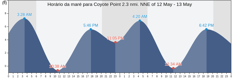 Tabua de mare em Coyote Point 2.3 nmi. NNE of, City and County of San Francisco, California, United States