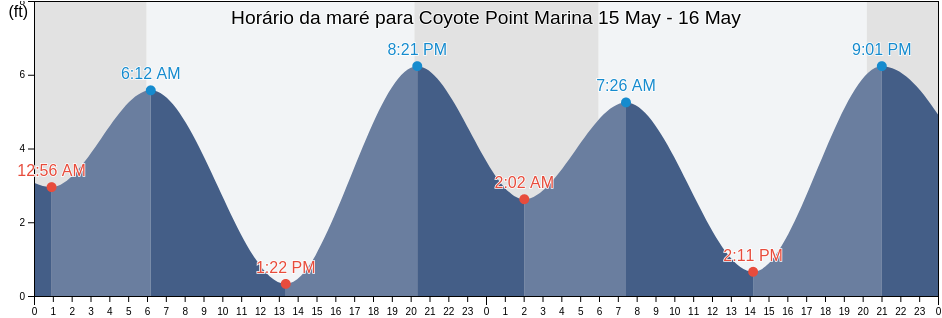 Tabua de mare em Coyote Point Marina, California, United States