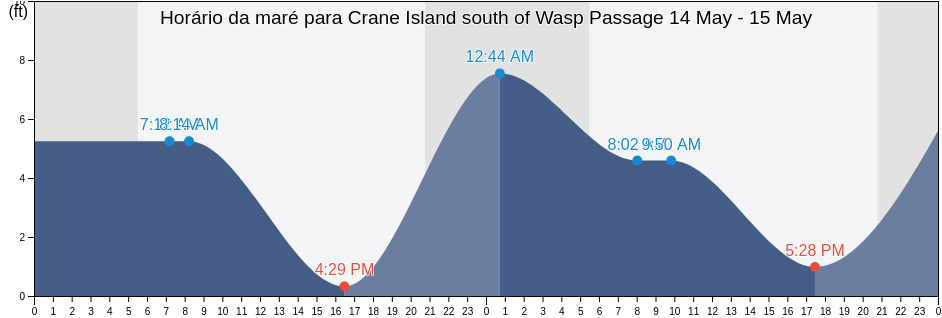 Tabua de mare em Crane Island south of Wasp Passage, San Juan County, Washington, United States