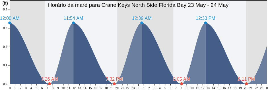 Tabua de mare em Crane Keys North Side Florida Bay, Miami-Dade County, Florida, United States