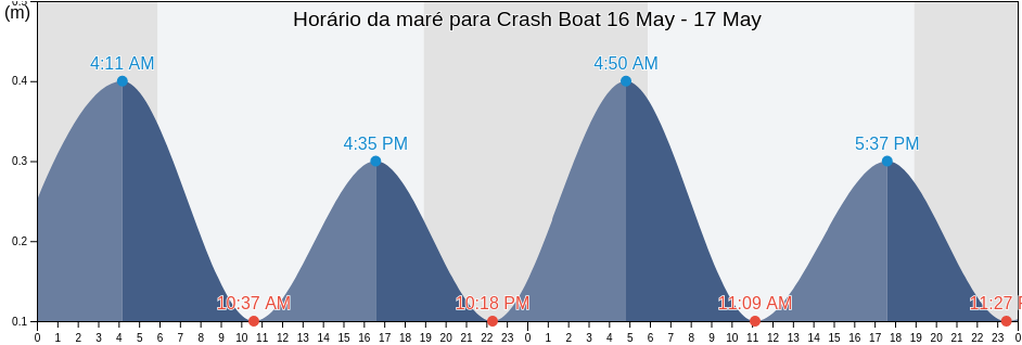 Tabua de mare em Crash Boat, Borinquen Barrio, Aguadilla, Puerto Rico