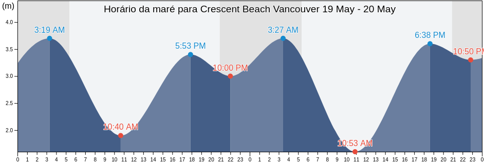 Tabua de mare em Crescent Beach Vancouver, Metro Vancouver Regional District, British Columbia, Canada