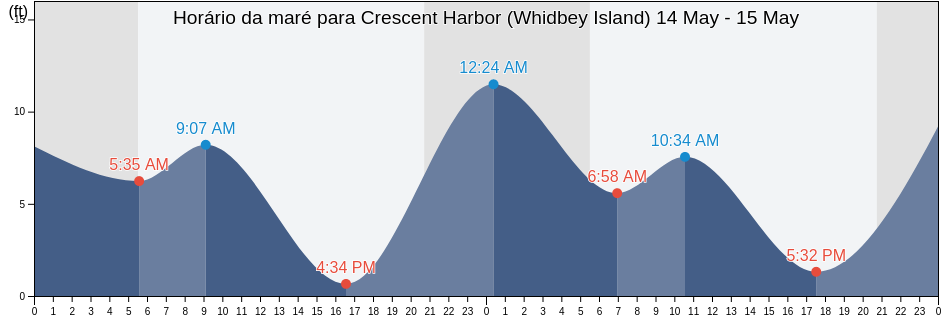 Tabua de mare em Crescent Harbor (Whidbey Island), Island County, Washington, United States