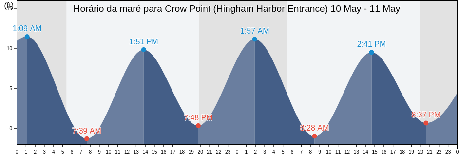 Tabua de mare em Crow Point (Hingham Harbor Entrance), Suffolk County, Massachusetts, United States