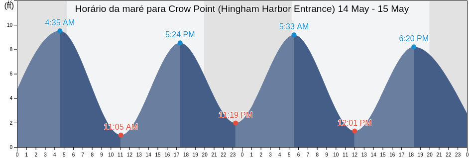 Tabua de mare em Crow Point (Hingham Harbor Entrance), Suffolk County, Massachusetts, United States