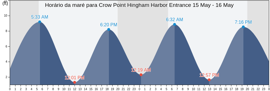 Tabua de mare em Crow Point Hingham Harbor Entrance, Suffolk County, Massachusetts, United States