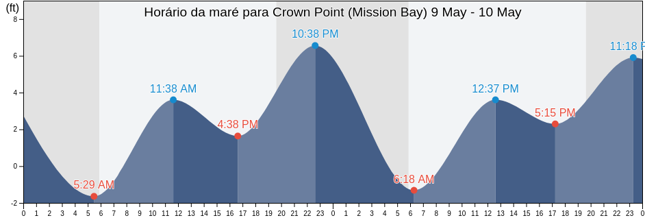 Tabua de mare em Crown Point (Mission Bay), San Diego County, California, United States