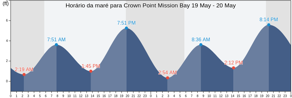 Tabua de mare em Crown Point Mission Bay, San Diego County, California, United States