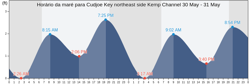 Tabua de mare em Cudjoe Key northeast side Kemp Channel, Monroe County, Florida, United States