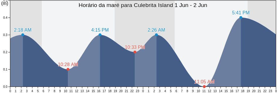 Tabua de mare em Culebrita Island, Fraile Barrio, Culebra, Puerto Rico