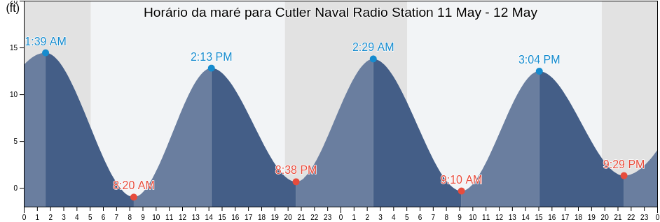 Tabua de mare em Cutler Naval Radio Station, Washington County, Maine, United States