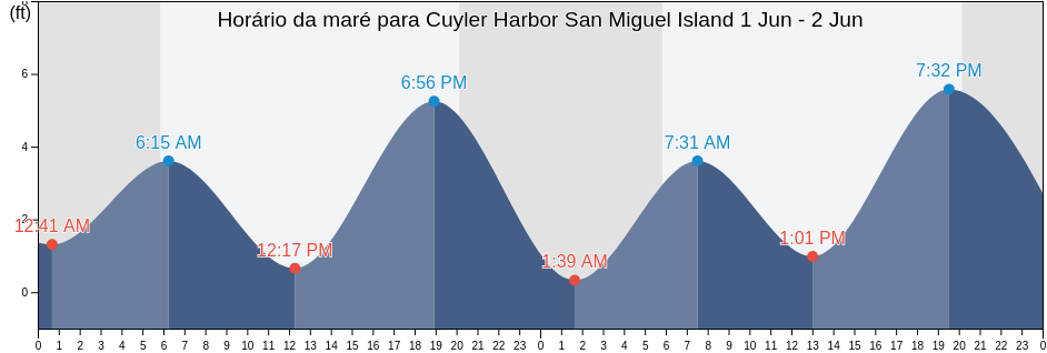 Tabua de mare em Cuyler Harbor San Miguel Island, Santa Barbara County, California, United States