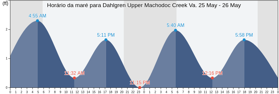 Tabua de mare em Dahlgren Upper Machodoc Creek Va., King George County, Virginia, United States