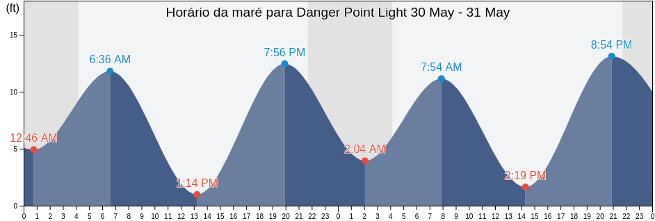 Tabua de mare em Danger Point Light, Sitka City and Borough, Alaska, United States