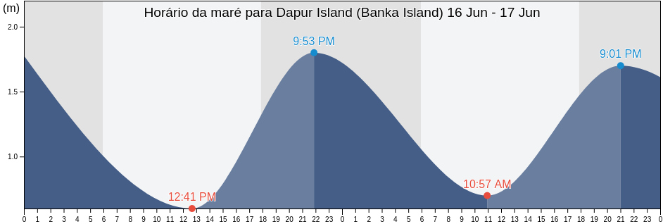Tabua de mare em Dapur Island (Banka Island), Kabupaten Bangka Selatan, Bangka–Belitung Islands, Indonesia