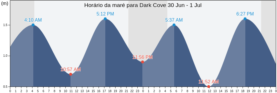 Tabua de mare em Dark Cove, Côte-Nord, Quebec, Canada