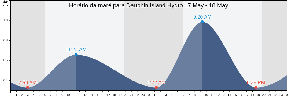 Tabua de mare em Dauphin Island Hydro, Mobile County, Alabama, United States