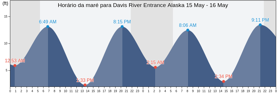 Tabua de mare em Davis River Entrance Alaska, Ketchikan Gateway Borough, Alaska, United States
