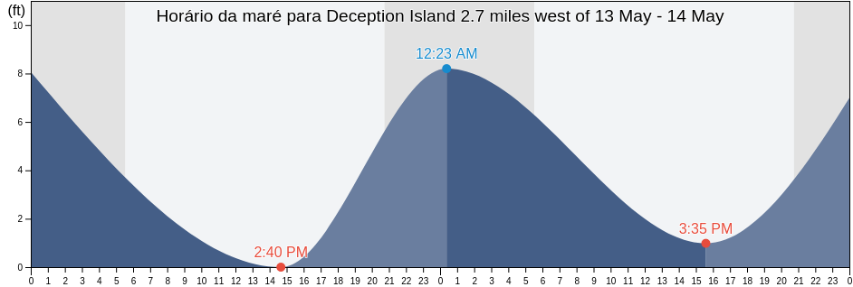 Tabua de mare em Deception Island 2.7 miles west of, Island County, Washington, United States