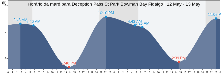 Tabua de mare em Deception Pass St Park Bowman Bay Fidalgo I, Island County, Washington, United States