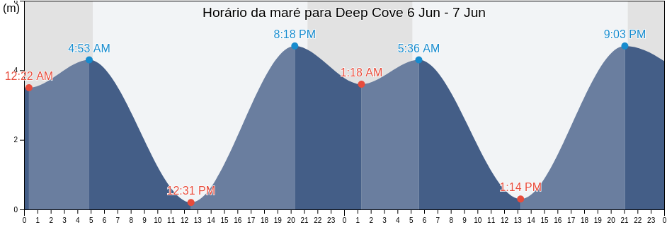 Tabua de mare em Deep Cove, Metro Vancouver Regional District, British Columbia, Canada