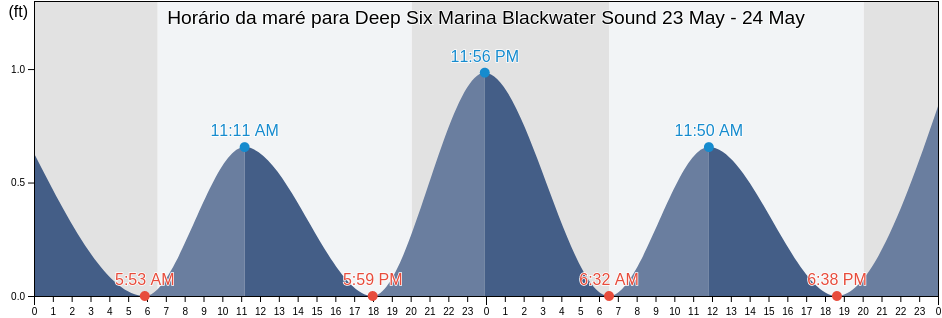 Tabua de mare em Deep Six Marina Blackwater Sound, Miami-Dade County, Florida, United States