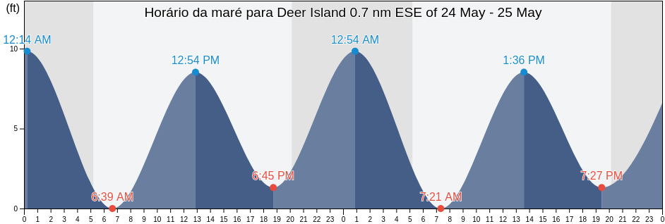 Tabua de mare em Deer Island 0.7 nm ESE of, Suffolk County, Massachusetts, United States
