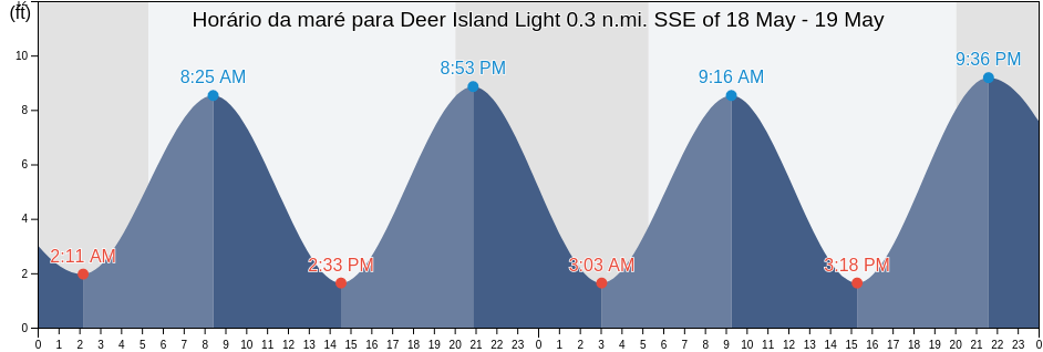Tabua de mare em Deer Island Light 0.3 n.mi. SSE of, Suffolk County, Massachusetts, United States