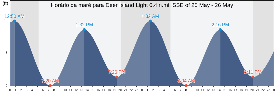 Tabua de mare em Deer Island Light 0.4 n.mi. SSE of, Suffolk County, Massachusetts, United States