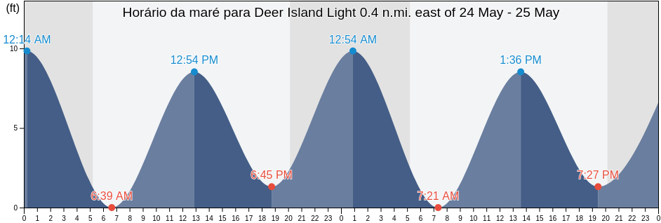 Tabua de mare em Deer Island Light 0.4 n.mi. east of, Suffolk County, Massachusetts, United States