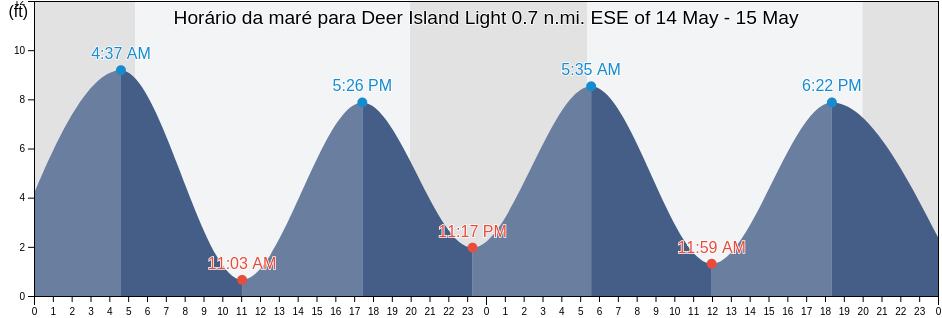 Tabua de mare em Deer Island Light 0.7 n.mi. ESE of, Suffolk County, Massachusetts, United States