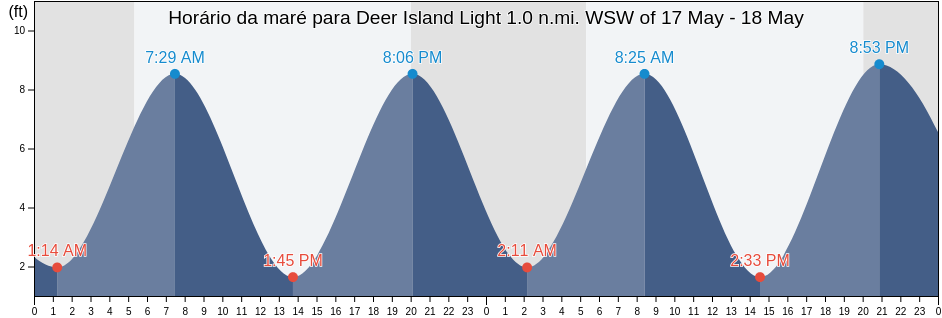 Tabua de mare em Deer Island Light 1.0 n.mi. WSW of, Suffolk County, Massachusetts, United States