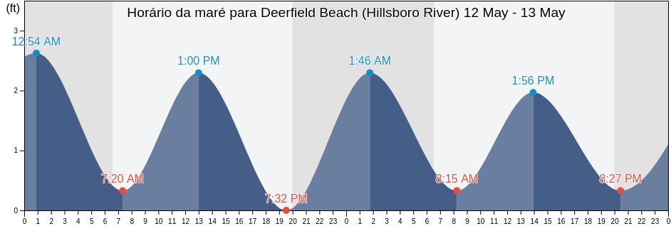 Tabua de mare em Deerfield Beach (Hillsboro River), Broward County, Florida, United States