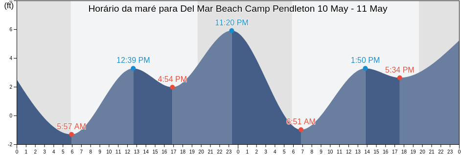 Tabua de mare em Del Mar Beach Camp Pendleton, San Diego County, California, United States