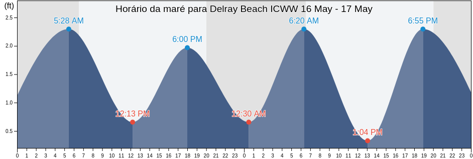 Tabua de mare em Delray Beach ICWW, Palm Beach County, Florida, United States