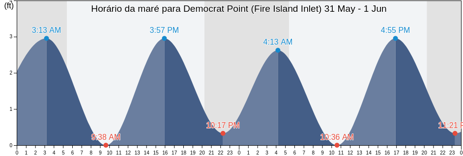 Tabua de mare em Democrat Point (Fire Island Inlet), Nassau County, New York, United States