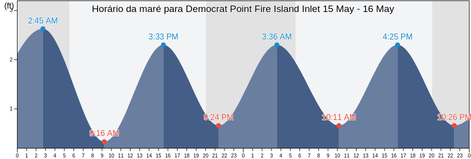 Tabua de mare em Democrat Point Fire Island Inlet, Nassau County, New York, United States