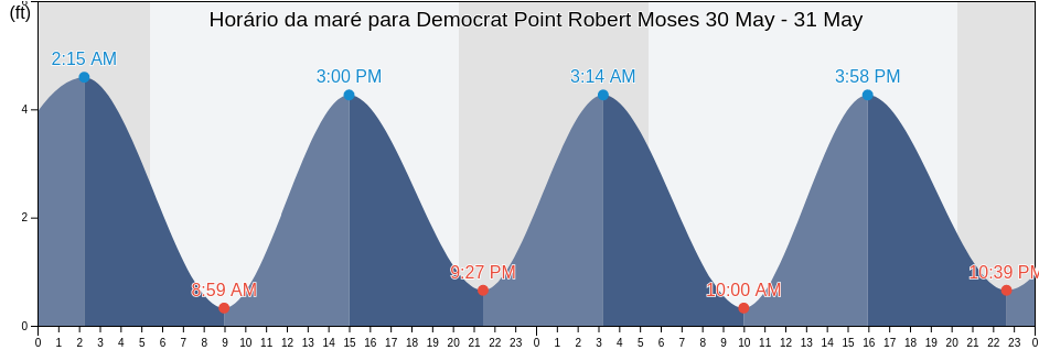 Tabua de mare em Democrat Point Robert Moses, Nassau County, New York, United States
