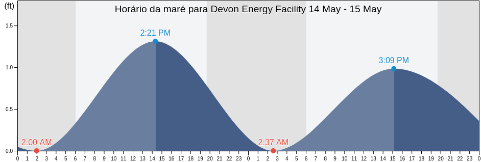 Tabua de mare em Devon Energy Facility, Plaquemines Parish, Louisiana, United States