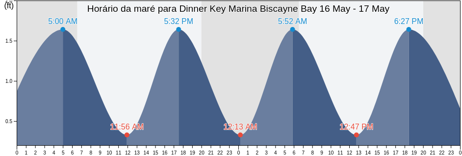 Tabua de mare em Dinner Key Marina Biscayne Bay, Miami-Dade County, Florida, United States