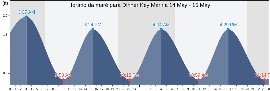 Tabua de mare em Dinner Key Marina, Miami-Dade County, Florida, United States
