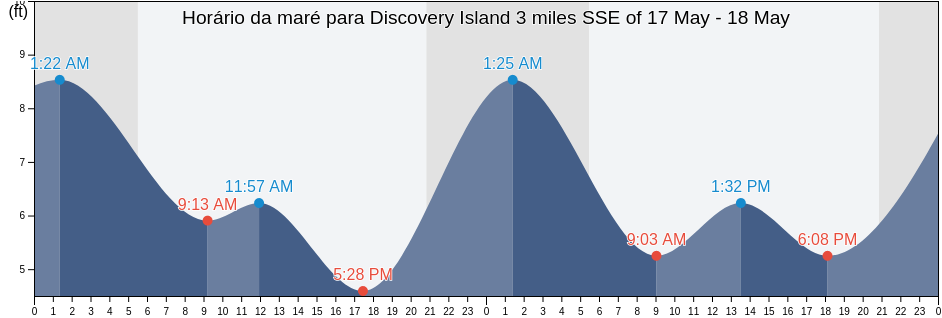 Tabua de mare em Discovery Island 3 miles SSE of, San Juan County, Washington, United States