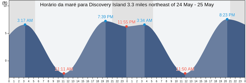 Tabua de mare em Discovery Island 3.3 miles northeast of, San Juan County, Washington, United States