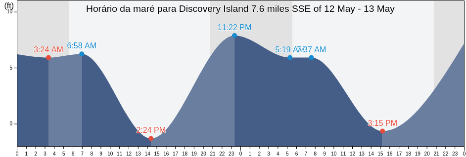 Tabua de mare em Discovery Island 7.6 miles SSE of, San Juan County, Washington, United States